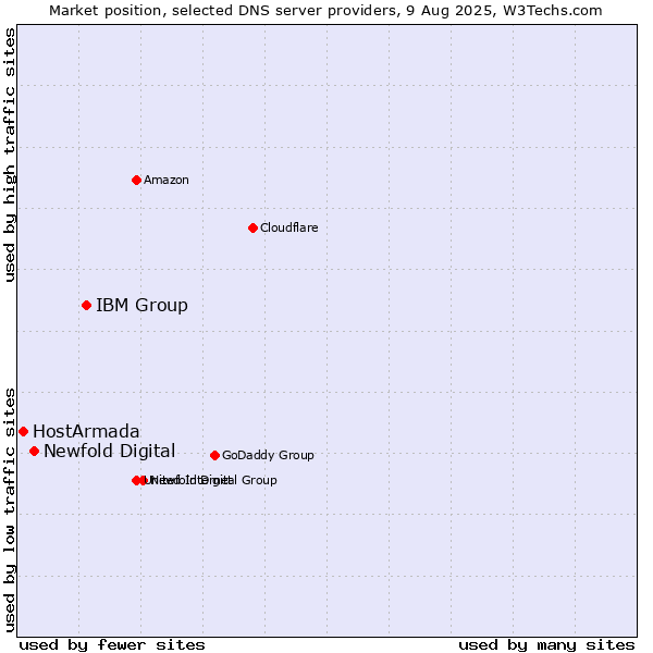 Market position of IBM Group vs. Newfold Digital vs. HostArmada