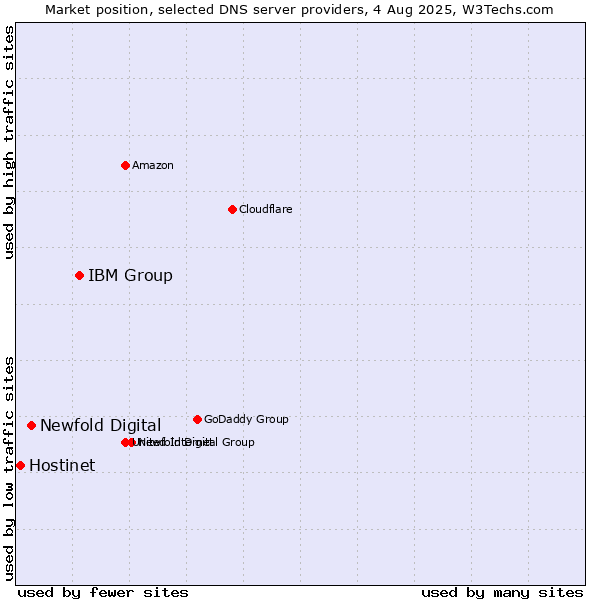 Market position of IBM Group vs. Newfold Digital vs. Hostinet