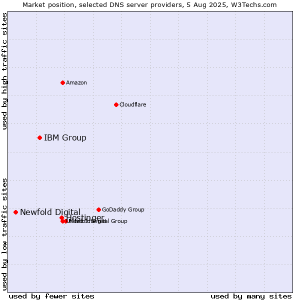 Market position of Hostinger vs. IBM Group vs. Newfold Digital