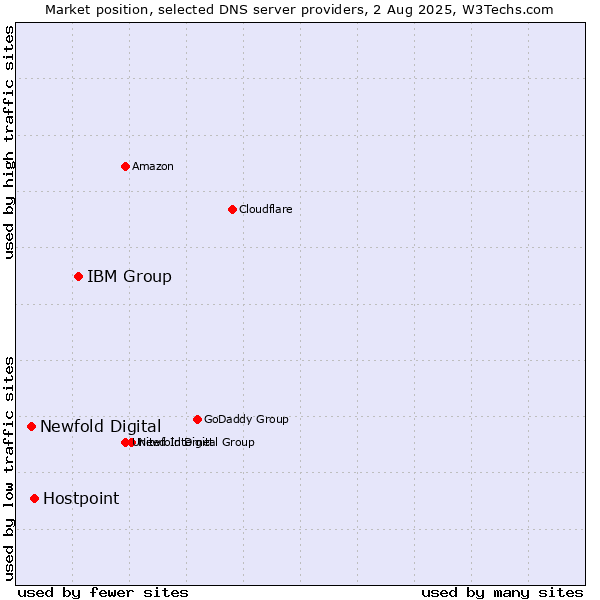 Market position of IBM Group vs. Hostpoint vs. Newfold Digital