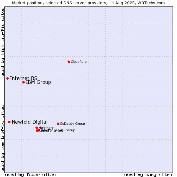 Market position of IBM Group vs. Newfold Digital vs. Internet.BS