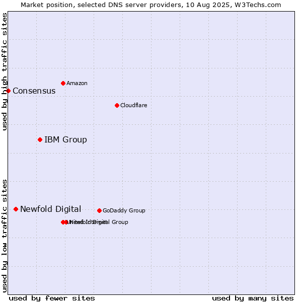 Market position of IBM Group vs. Newfold Digital vs. Consensus