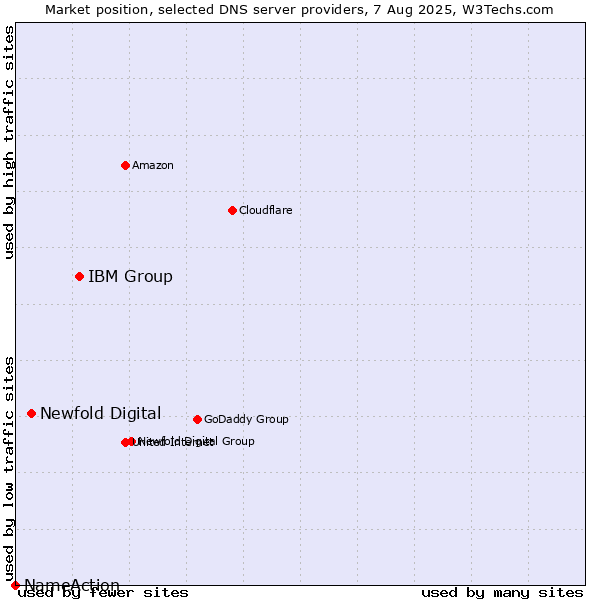 Market position of IBM Group vs. Newfold Digital vs. NameAction