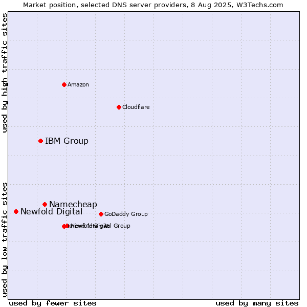 Market position of Namecheap vs. IBM Group vs. Newfold Digital