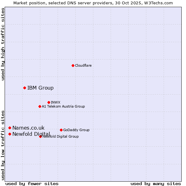 Market position of IBM Group vs. Names.co.uk vs. Newfold Digital