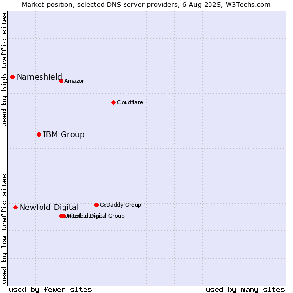 Market position of IBM Group vs. Newfold Digital vs. Nameshield