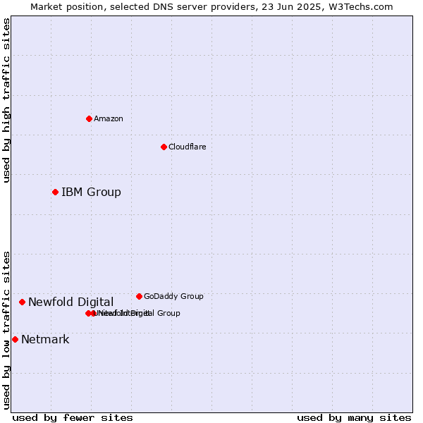 Market position of IBM Group vs. Newfold Digital vs. Netmark