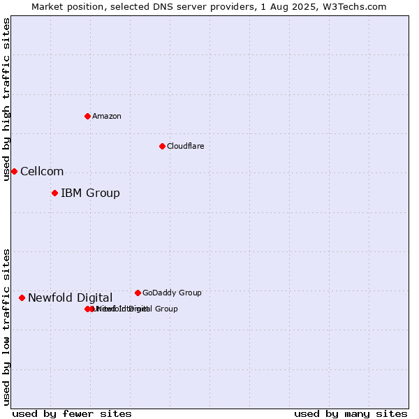 Market position of IBM Group vs. Newfold Digital vs. Cellcom