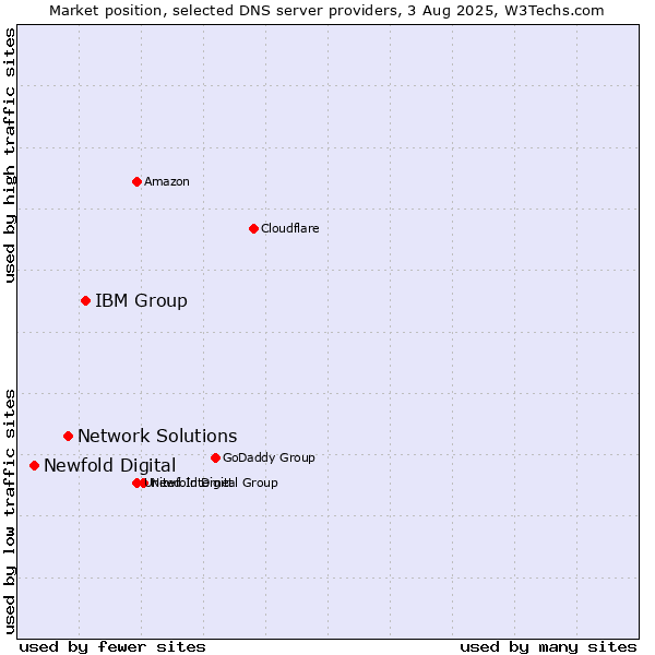 Market position of IBM Group vs. Network Solutions vs. Newfold Digital
