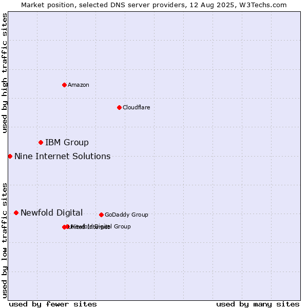 Market position of IBM Group vs. Newfold Digital vs. Nine Internet Solutions