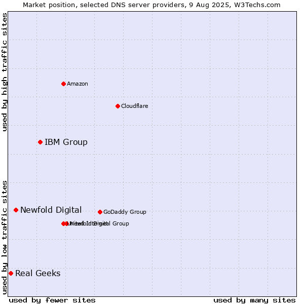 Market position of IBM Group vs. Newfold Digital vs. Real Geeks
