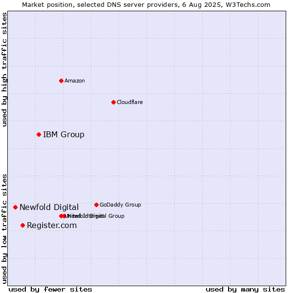 Market position of IBM Group vs. Register.com vs. Newfold Digital