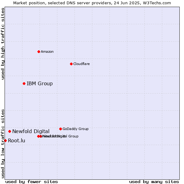 Market position of IBM Group vs. Newfold Digital vs. Root.lu