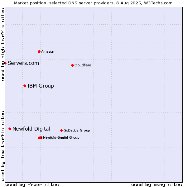 Market position of IBM Group vs. Newfold Digital vs. Servers.com