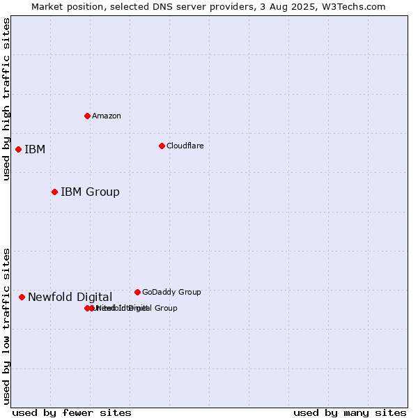 Market position of IBM Group vs. Newfold Digital vs. IBM
