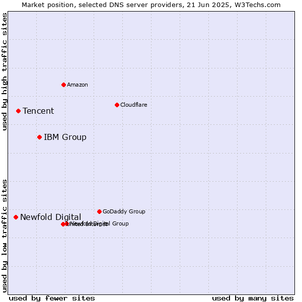 Market position of IBM Group vs. Tencent vs. Newfold Digital