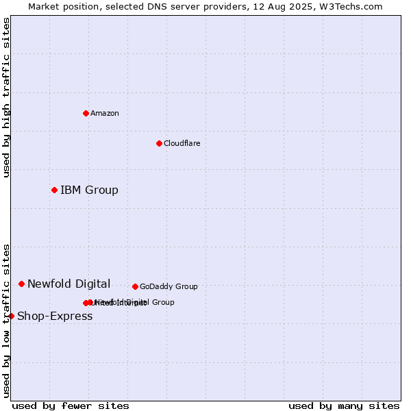 Market position of IBM Group vs. Newfold Digital vs. Shop-Express