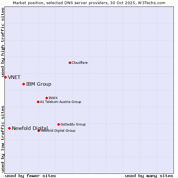 Market position of IBM Group vs. Newfold Digital vs. VNET