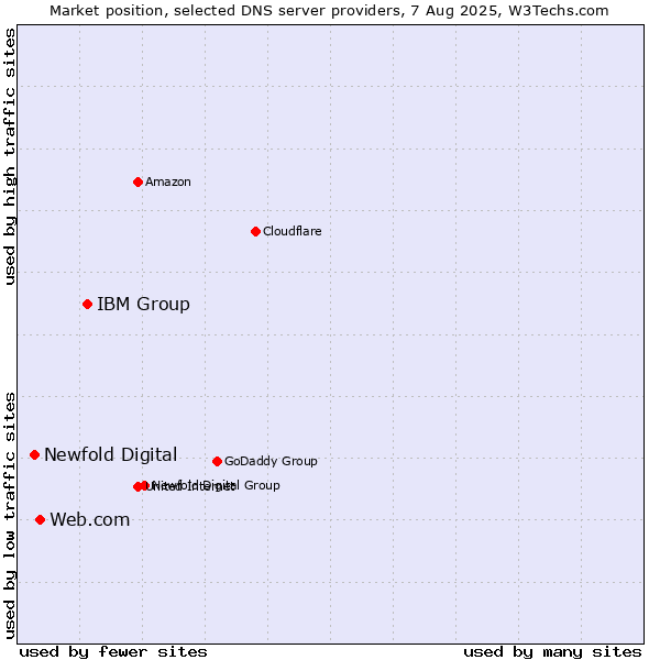 Market position of IBM Group vs. Web.com vs. Newfold Digital