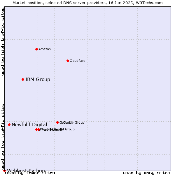 Market position of IBM Group vs. Newfold Digital vs. Webhost Python