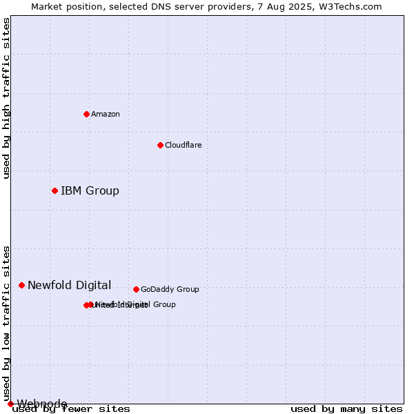 Market position of IBM Group vs. Newfold Digital vs. Webnode