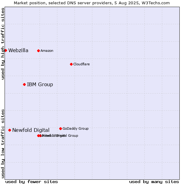 Market position of IBM Group vs. Newfold Digital vs. Webzilla