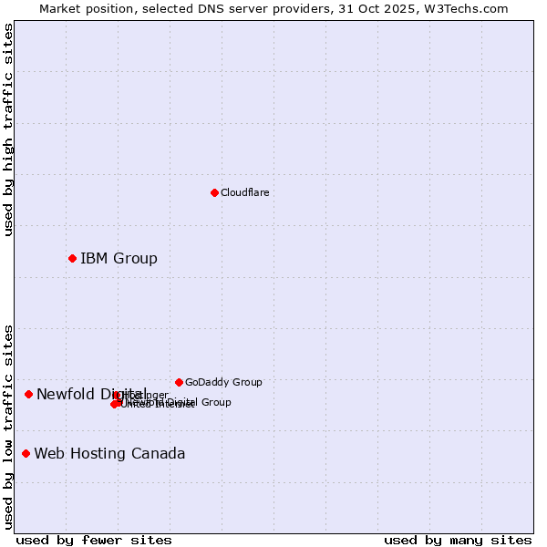Market position of IBM Group vs. Newfold Digital vs. Web Hosting Canada