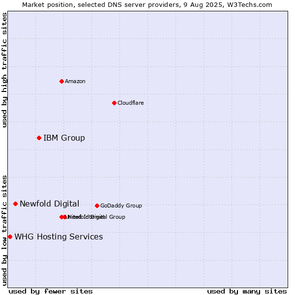 Market position of IBM Group vs. Newfold Digital vs. WHG Hosting Services