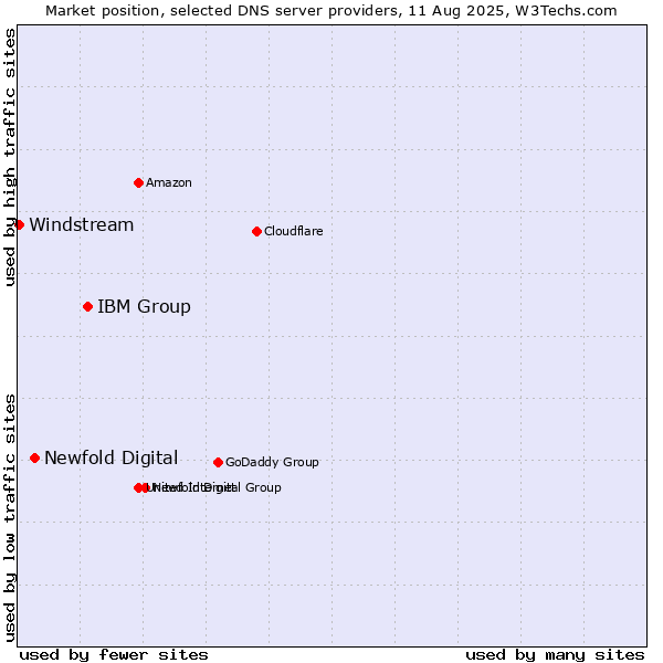 Market position of IBM Group vs. Newfold Digital vs. Windstream