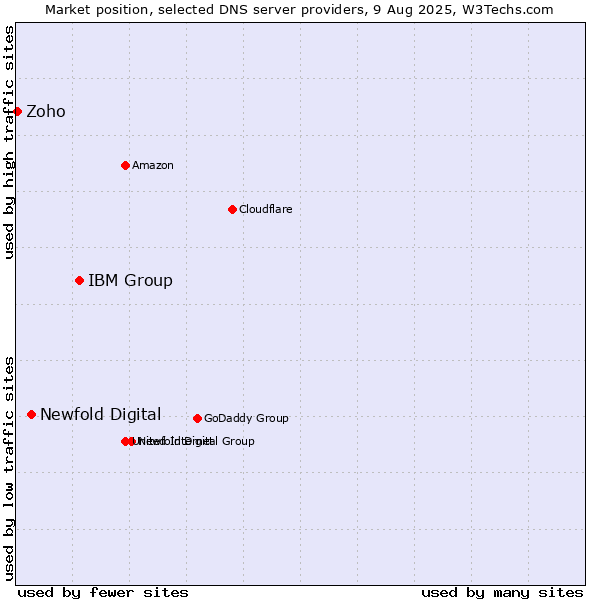Market position of IBM Group vs. Newfold Digital vs. Zoho
