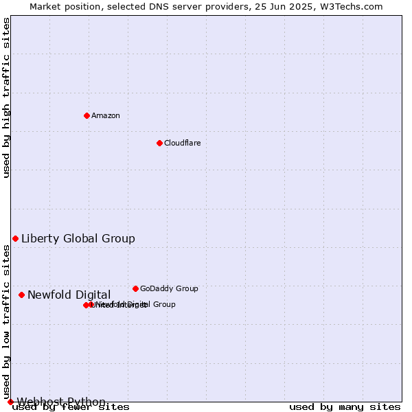 Market position of Newfold Digital vs. Liberty Global Group vs. Webhost Python