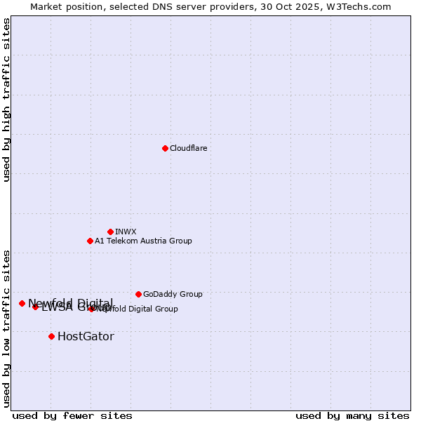 Market position of HostGator vs. LWSA Group vs. Newfold Digital