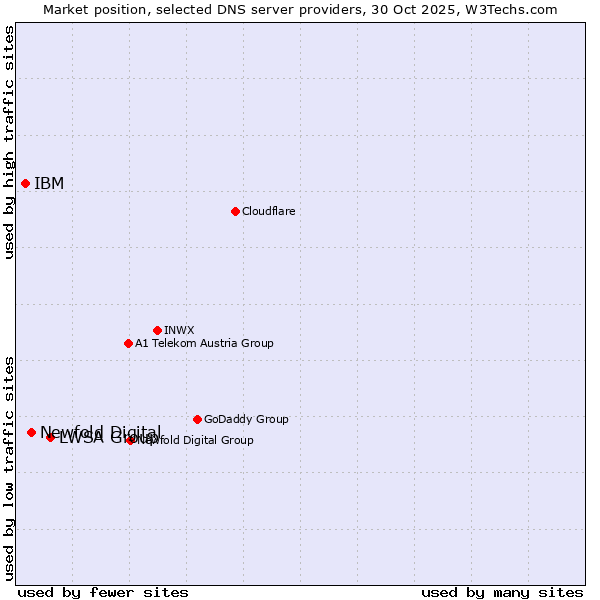 Market position of LWSA Group vs. Newfold Digital vs. IBM