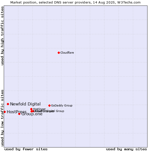 Market position of Group.one vs. Newfold Digital vs. HostPress