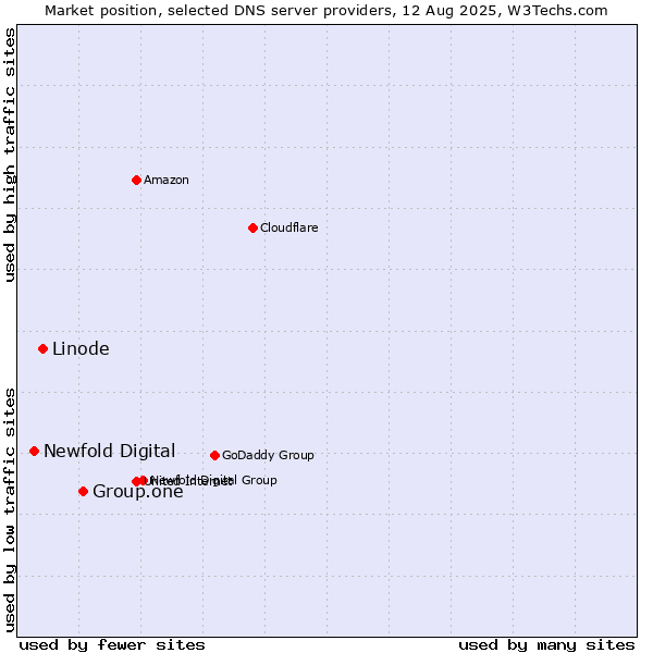 Market position of Group.one vs. Linode vs. Newfold Digital