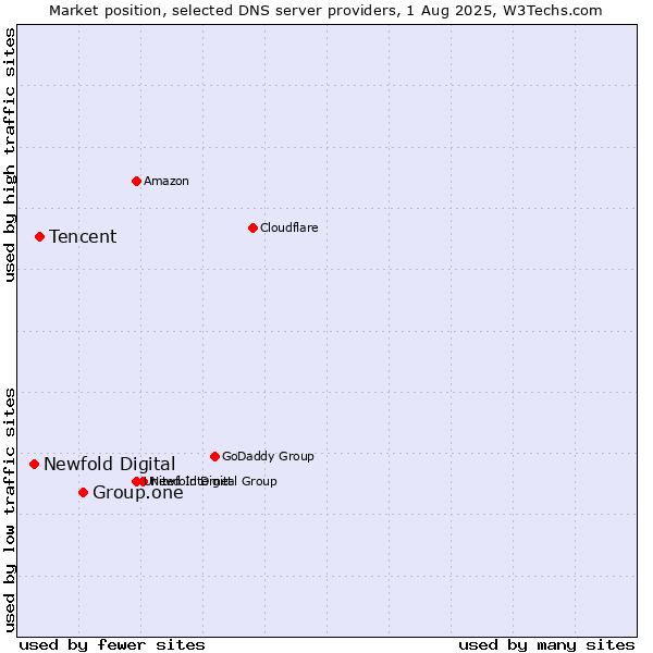 Market position of Group.one vs. Tencent vs. Newfold Digital