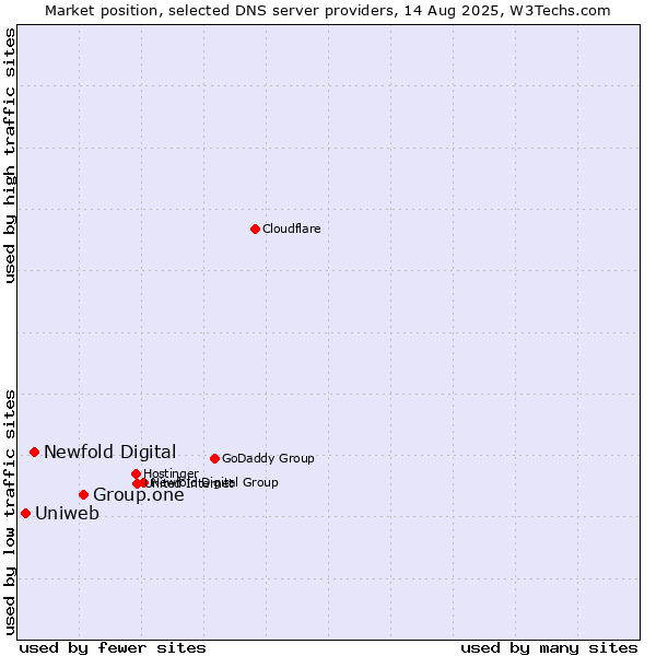Market position of Group.one vs. Newfold Digital vs. Uniweb