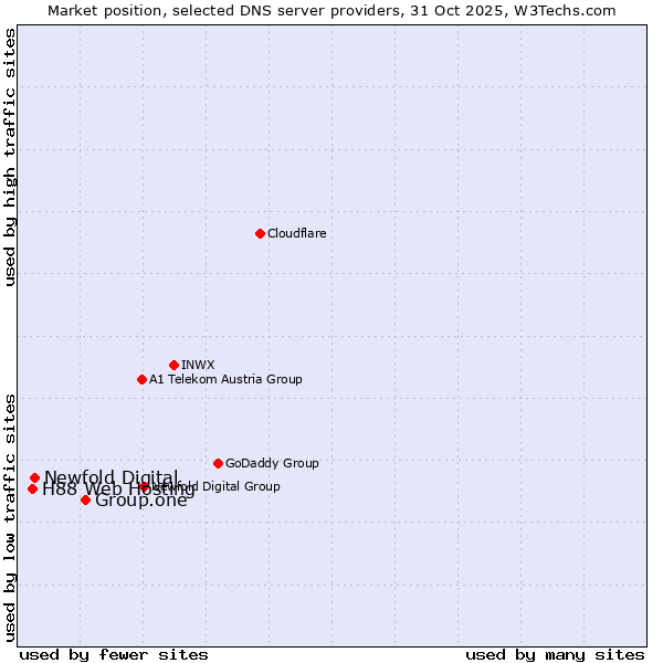 Market position of Group.one vs. Newfold Digital vs. H88 Web Hosting