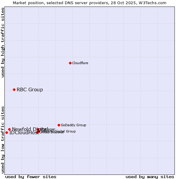 Market position of RBC Group vs. Newfold Digital vs. IDCloudHost