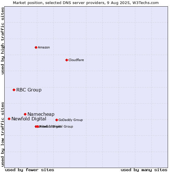 Market position of Namecheap vs. RBC Group vs. Newfold Digital