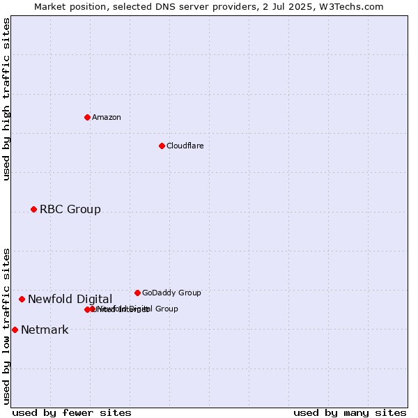 Market position of RBC Group vs. Newfold Digital vs. Netmark