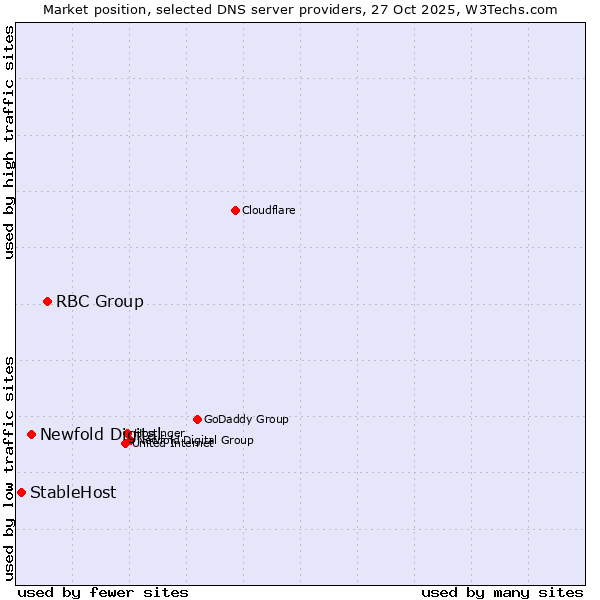 Market position of RBC Group vs. Newfold Digital vs. StableHost