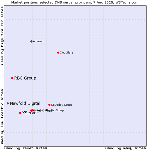 Market position of XServer vs. RBC Group vs. Newfold Digital