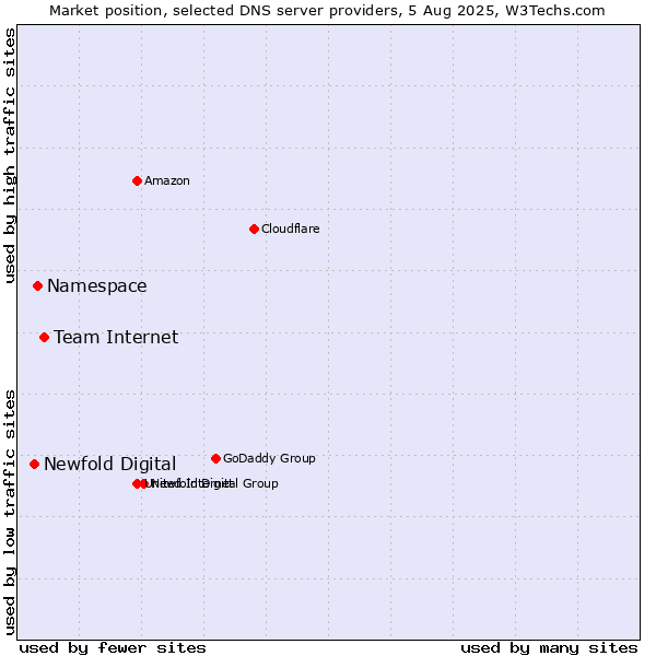 Market position of Team Internet vs. Namespace vs. Newfold Digital