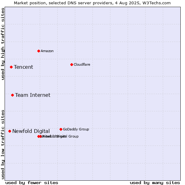 Market position of Team Internet vs. Tencent vs. Newfold Digital