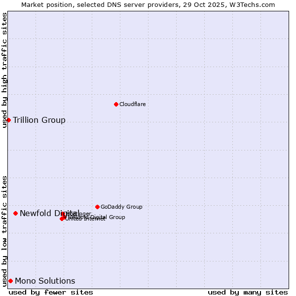 Market position of Newfold Digital vs. Mono Solutions vs. Trillion Group