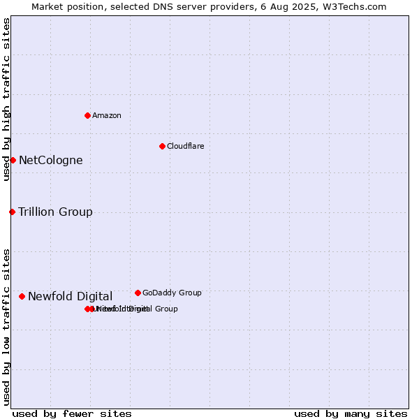 Market position of Newfold Digital vs. NetCologne vs. Trillion Group