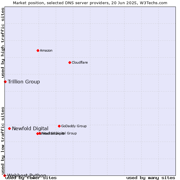 Market position of Newfold Digital vs. Trillion Group vs. Webhost Python