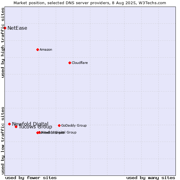 Market position of Tucows Group vs. Newfold Digital vs. NetEase
