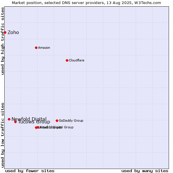 Market position of Tucows Group vs. Newfold Digital vs. Zoho